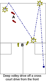 Tactical play - volley intercept